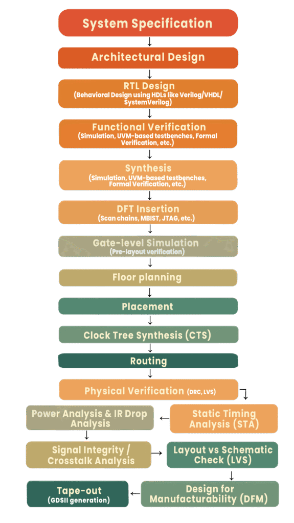 VLSI Design Flow Works