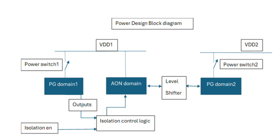 Power design block diagram